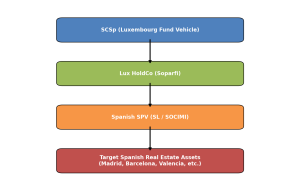 Set Up a Real Estate Investment Fund in Luxembourg (SCSp) to Target Spain’s Top Cities